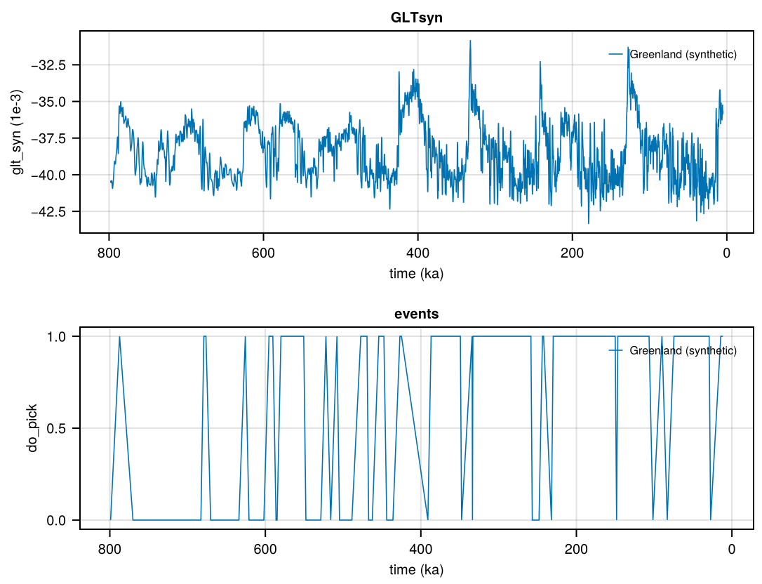 IceCores-Barker2011-GLTsyn.nc, IceCores-Barker2011-events.nc: 1 region, glt_syn, do_pick.