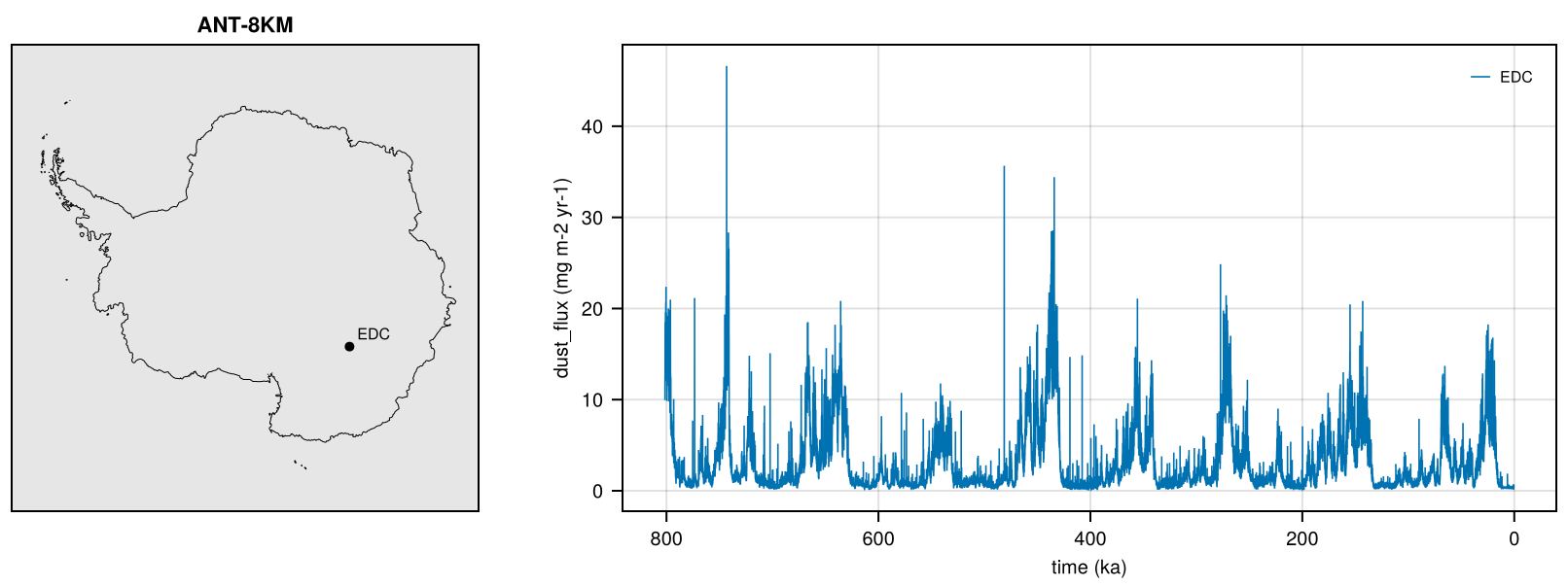 IceCores-Lambert2012.nc: 1 site, dust_flux.