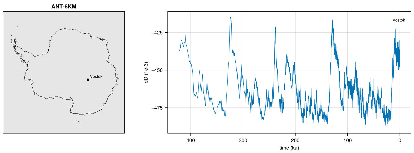 IceCores-Petit1999.nc: 1 site, dD.
