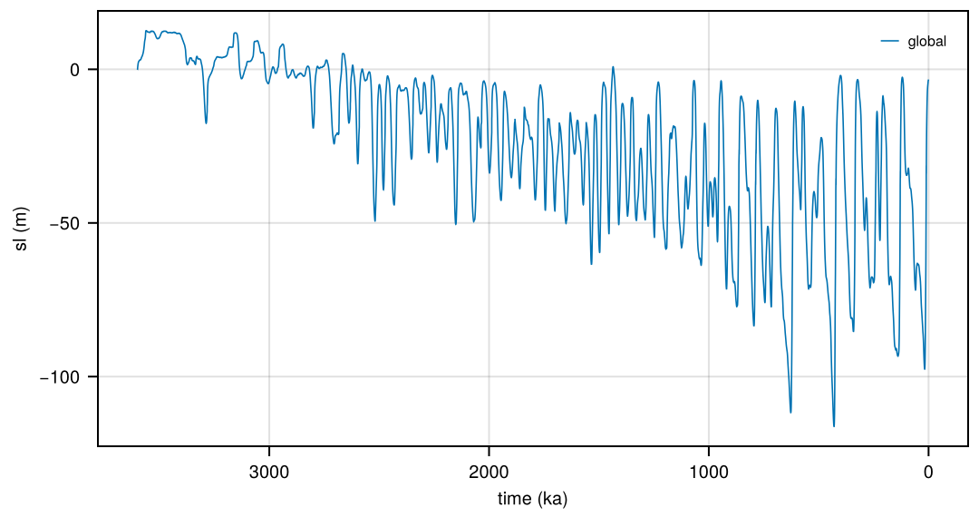 SeaLevel-Berends2021.nc: 1 region, sl.