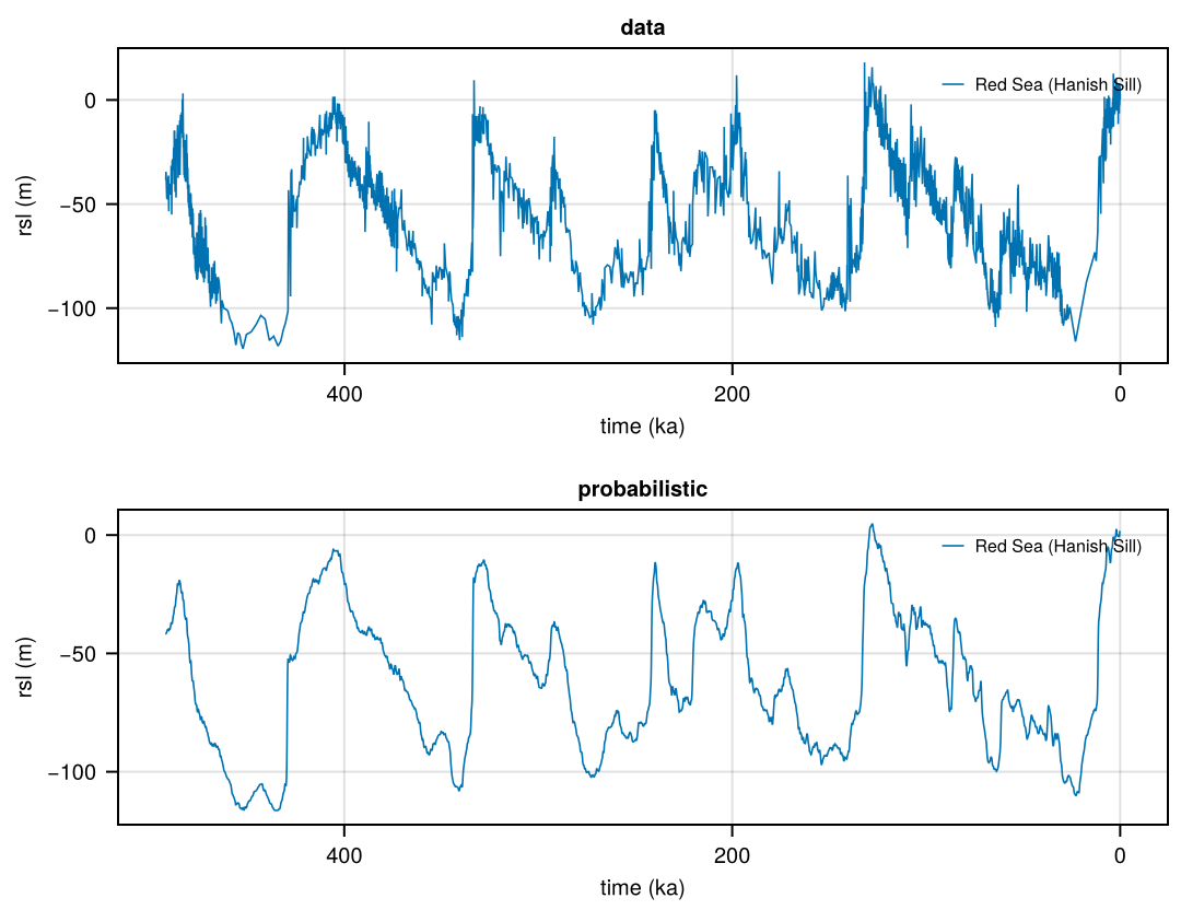 SeaLevel-Grant2014-data.nc, SeaLevel-Grant2014-probabilistic.nc: 1 site, rsl (2 outside the maps).