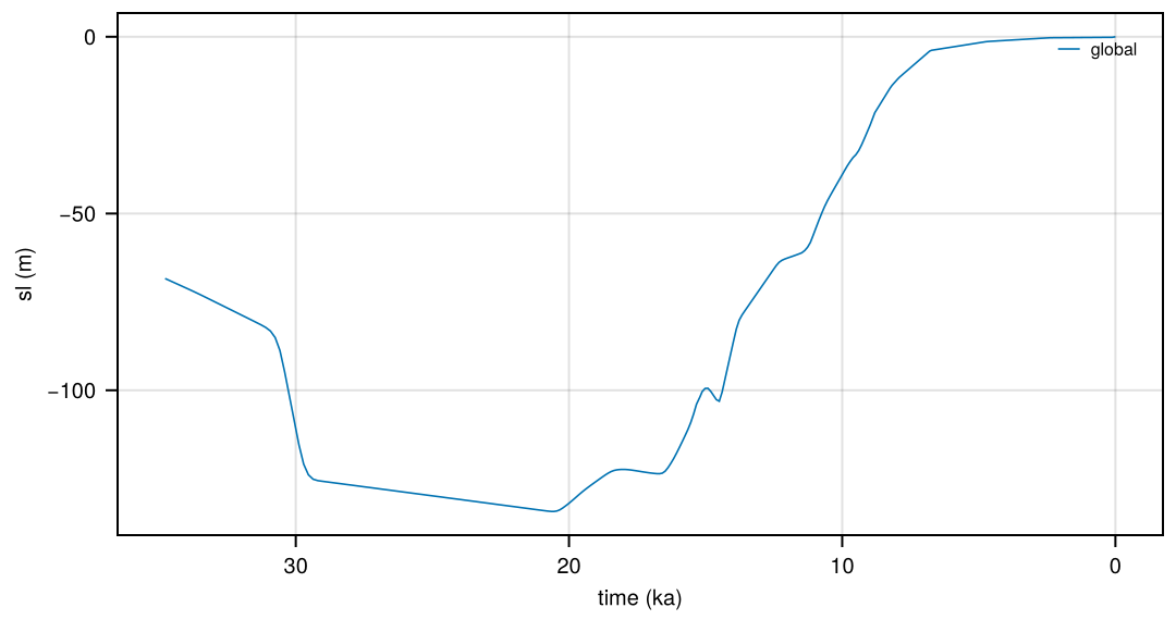 SeaLevel-Lambeck2014.nc: 1 region, sl.